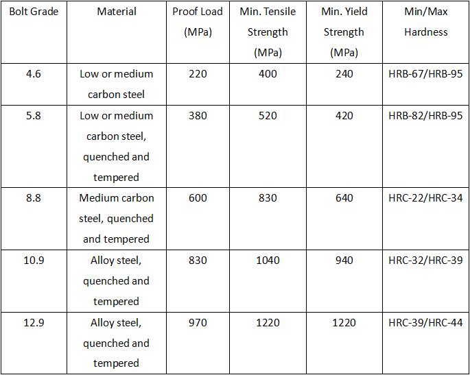 What Are The Different Grades Of Bolts Bolt Grades Explained Bolt