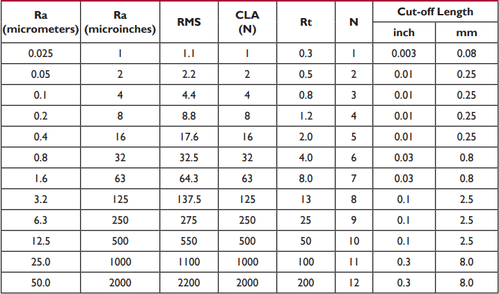 metric-surface-finish-conversion-chart